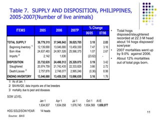 Table 7.  SUPPLY AND DISPOSITION, PHILIPPINES, 2005-2007(Number of live animals) Total hogs disposed/slaughtered recorded at 22.3 M head about 14 hogs disposed/sow/year 2007 mortalities went up by 9.0%  against 2006. About 12% mortalities out of total pigs born . Source:  BAS 