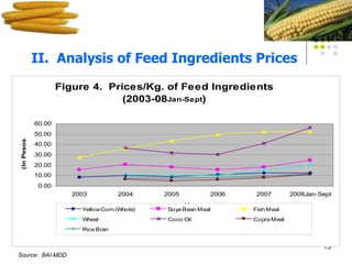 II.  Analysis of Feed Ingredients Prices Source:  BAI-MDD 