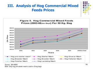 III.  Analysis of Hog Commercial Mixed Feeds Prices Source:  BAI-MDD Note: Only hog pre-starter mash is sold in 25-kg bags 