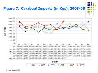 Figure 7.  Carabeef Imports (in Kgs), 2003-08 Source: BAI-NVQS 