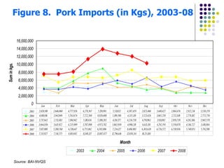 Figure 8.  Pork Imports (in Kgs), 2003-08 Source: BAI-NVQS 