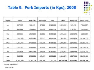 Table 9.  Pork Imports (in Kgs), 2008 Source: BAI-NVQS Note: *MDM Month Bellies Pork Cuts Deboned* Fats Offals Rind/Skin Grand Total Jan 397,992 980,313 27,000 2,712,180 2,428,992 967,450 7,513,927 Feb 492,644 1,099,421 27,000 2,646,304 2,272,701 976,505 7,514,575 Mar 302,656 1,552,252 26,336 2,683,102 2,225,168 1,314,179 8,103,692 Apr 1,102,036 3,057,945 107,433 3,497,274 1,963,047 1,620,403 11,348,137 May 1,284,928 4,450,990 103,020 3,768,311 3,038,323 1,241,905 13,887,477 Jun 1,032,637 3,989,881 27,000 3,807,187 2,585,728 1,354,184 12,796,616 Jul 976,653 4,876,783 27,000 2,286,650 2,687,711 1,184,443 12,039,241 Aug 913,934 3,753,651 105,495 1,850,226 2,510,679 1,117,116 10,251,101   Total 6,503,480 23,761,236 450,284 23,251,235 19,712,348 9,776,185 83,454,768 