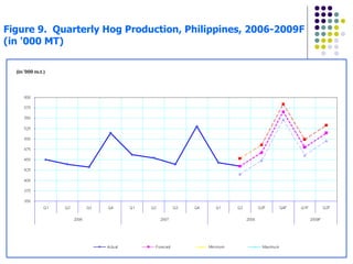 Figure 9.  Quarterly Hog Production, Philippines, 2006-2009F  (in '000 MT)  