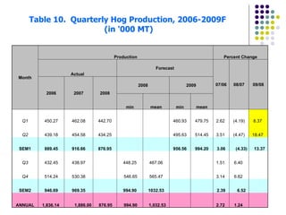 Table 10.  Quarterly Hog Production, 2006-2009F  (in '000 MT) Month Production Percent Change Actual Forecast 07/06 08/07 09/08 2006 2007 2008 2008 2009 min mean min mean Q1 450.27 462.08 442.70     460.93 479.75 2.62  (4.19) 8.37  Q2 439.18 454.58 434.25     495.63 514.45 3.51  (4.47) 18.47  SEM1 889.45 916.66 876.95     956.56 994.20 3.06 (4.33) 13.37  Q3 432.45 438.97   448.25 467.06     1.51  6.40  #DIV/0! Q4 514.24 530.38   546.65  565.47     3.14  6.62  #DIV/0! SEM2 946.69 969.35   994.90 1032.53     2.39 6.52    ANNUAL 1,836.14  1,886.00  876.95  994.90  1,032.53      2.72  1.24    