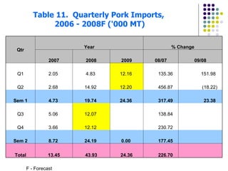 Table 11.  Quarterly Pork Imports,  2006 - 2008F ('000 MT) Qtr Year % Change 2007 2008 2009 08/07 09/08 Q1 2.05  4.83  12.16  135.36  151.98  Q2 2.68  14.92  12.20  456.87  (18.22) Sem 1 4.73  19.74  24.36  317.49  23.38  Q3 5.06  12.07    138.84    Q4 3.66  12.12    230.72    Sem 2 8.72  24.19  0.00  177.45    Total 13.45 43.93 24.36 226.70    F - Forecast 