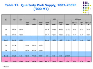 Table 12.  Quarterly Pork Supply, 2007-2009F  ('000 MT) Qtr 2007 2008 2008 2009 % Change 2008F min 2008F 2008F max 2009F min 2009F 2009F max 08/07 09Fmin/ 08 09F/ 08 09Fmax/08 Q1 325.51  314.72        334.95  347.98  361.02  (3.32) 6.43  10.57  14.71  Q2 320.88  318.89        359.27  372.31  385.35  (0.62) 12.66  16.75  20.84  Sem 1 646.39  633.61        694.22  720.30  746.37  (1.98) 9.57  13.68  17.80  Q3 312.34    325.98  339.02  352.06        (100.00) #DIV/0! #DIV/0! #DIV/0! Q4 374.93    394.90  407.94  420.98        (100.00) #DIV/0! #DIV/0! #DIV/0! Sem 2 687.26  0.00  720.89  746.96  773.04  0.00  0.00  0.00  (100.00)       Total 1,333.65  633.61  720.89  746.96  773.04  694.22  720.30  746.37  3.52  9.57  13.68  17.80  F–Forecast 