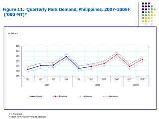 Figure 11.  Quarterly Pork Demand, Philippines, 2007-2009F  ('000 MT)* F - Forecast *used 70% to convert as carcass 