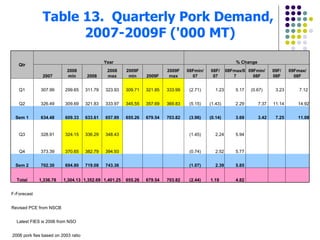 Table 13.  Quarterly Pork Demand,  2007-2009F ('000 MT) Qtr Year % Change 2007 2008 min 2008 2008 max 2009F min 2009F 2009F max 08Fmin/ 07 08F/ 07 08Fmax/07 09Fmin/ 08F 09F/ 08F 09Fmax/ 08F Q1 307.99 299.65 311.79 323.93 309.71 321.85 333.99 (2.71) 1.23  5.17  (0.67) 3.23  7.12  Q2 326.49 309.69 321.83 333.97 345.55 357.69 369.83 (5.15) (1.43) 2.29  7.37  11.14  14.92  Sem 1 634.48 609.33 633.61 657.89 655.26 679.54 703.82 (3.96) (0.14) 3.69  3.42  7.25  11.08  Q3 328.91 324.15 336.29 348.43       (1.45) 2.24  5.94  (100.00) (100.00) (100.00) Q4 373.39 370.65 382.79 394.93       (0.74) 2.52  5.77  (100.00) (100.00) (100.00) Sem 2 702.30 694.80 719.08 743.36       (1.07) 2.39  5.85        Total 1,336.78 1,304.13 1,352.69 1,401.25 655.26 679.54 703.82 (2.44) 1.19  4.82        F-Forecast Revised PCE from NSCB Latest FIES is 2006 from NSO 2006 pork fies based on 2003 ratio 