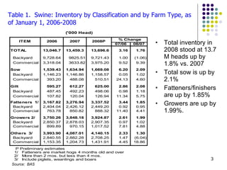 Table 1.  Swine: Inventory by Classification and by Farm Type, as of January 1, 2006-2008 Total inventory in 2008 stood at 13.7 M heads up by 1.8% vs. 2007 Total sow is up by 2.1% Fatteners/finishers are up by 1.85% Growers are up by 1.99%. Source:  BAS 