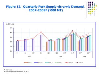 Figure 12.  Quarterly Pork Supply vis-a-vis Demand,  2007-2009F ('000 MT) F - Forecast * Actual Demand estimated by PCE 