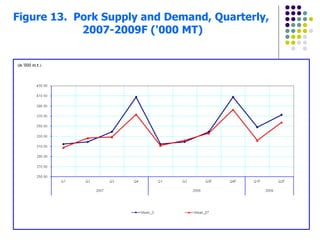 Figure 13.  Pork Supply and Demand, Quarterly,  2007-2009F ('000 MT) 