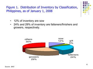 Figure 1.  Distribution of Inventory by Classification,  Philippines, as of January 1, 2008 12% of inventory are sow 24% and 29% of inventory are fatteners/finishers and growers, respectively. Source:  BAS 