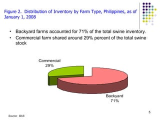 Figure 2.  Distribution of Inventory by Farm Type, Philippines, as of January 1, 2008 Backyard farms accounted for 71% of the total swine inventory. Commercial farm shared around 29% percent of the total swine stock Source:  BAS 
