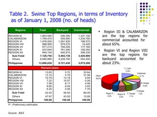 Table 2.  Swine Top Regions, in terms of Inventory  as of January 1, 2008 (no. of heads) Region III & CALABARZON are the top regions for commercial accounted for  about 65%. Region VI and Region VIII are the top regions for backyard accounted for  about 23%. Source:  BAS 