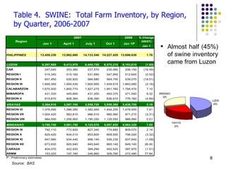Table 4.  SWINE:  Total Farm Inventory, by Region, by Quarter, 2006-2007 Almost half (45%) of swine inventory came from Luzon Source:  BAS 