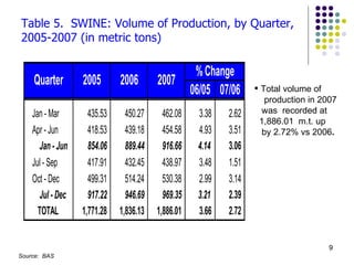 Table 5.  SWINE: Volume of Production, by Quarter, 2005-2007 (in metric tons) Total volume of  production in 2007  was  recorded at 1,886.01  m.t. up  by 2.72% vs 2006 . Source:  BAS 