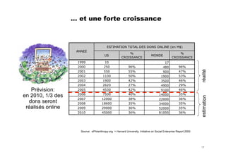 Les 10 règles clés du fundraiser sur Internet