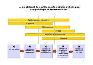Les 10 règles clés du fundraiser sur Internet