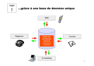 Les 10 règles clés du fundraiser sur Internet