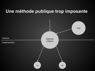 Une méthode publique trop imposante

Test

Interface

Méthode
publique

Implémentation

cp

cp

 