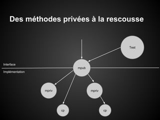 Des méthodes privées à la rescousse

Test

Interface
mpub
Implémentation

mpriv

mpriv

cp

cp

 