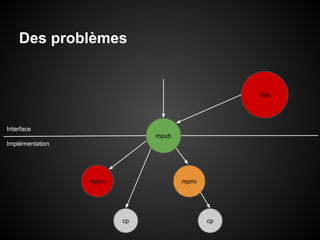 Des problèmes

Test

Interface
mpub
Implémentation

mpriv

mpriv

cp

cp

 