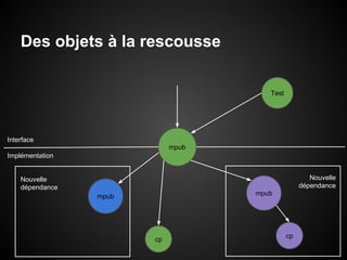 Des objets à la rescousse
Test

Interface
mpub
Implémentation
Nouvelle
dépendance

Nouvelle
dépendance

mpub

mpub

cp

cp

 