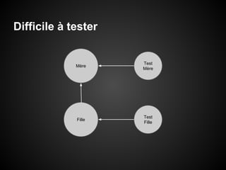 Difficile à tester

Mère

Test
Mère

Fille

Test
Fille

 