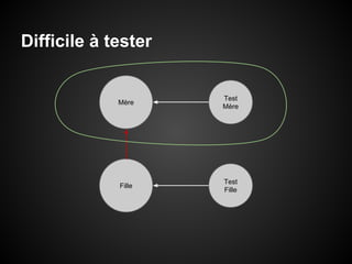 Difficile à tester

Mère

Test
Mère

Fille

Test
Fille

 