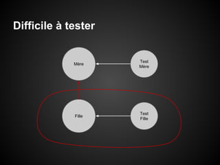 Difficile à tester

Mère

Test
Mère

Fille

Test
Fille

 