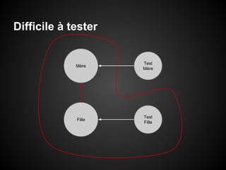 Difficile à tester

Mère

Test
Mère

Fille

Test
Fille

 