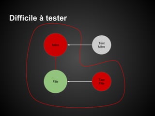 Difficile à tester

Mère

Test
Mère

Fille

Test
Fille

 