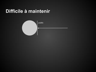 Difficile à maintenir
public

 