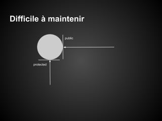 Difficile à maintenir
public

protected

 