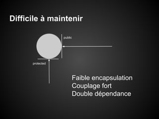 Difficile à maintenir
public

protected

Faible encapsulation
Couplage fort
Double dépendance

 