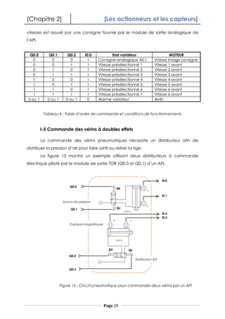 [Chapitre 2] [Les actionneurs et les capteurs]
Page 20
vitesses est assuré par une consigne fournie par le module de sortie analogique de
l’API.
I-5 Commande des vérins à doubles effets
La commande des vérins pneumatiques nécessite un distributeur afin de
distribuer la pression d’air pour faire sortir ou retirer la tige.
La figure 15 montre un exemple utilisant deux distributeurs à commande
électrique piloté par le module de sortie TOR (Q0.0 et Q0.1) d’un API.
Q0.0 Q0.1 Q0.2 I0.0 Etat variateur MOTEUR
0 0 0 1 Consigne analogique A0.1 Vitesse image consigne
0 0 1 1 Vitesse présélectionné 1 Vitesse 1 avant
0 1 0 1 Vitesse présélectionné 2 Vitesse 2 avant
0 1 1 1 Vitesse présélectionné 3 Vitesse 3 avant
1 0 0 1 Vitesse présélectionné 4 Vitesse 4 avant
1 0 1 1 Vitesse présélectionné 5 Vitesse 5 avant
1 1 0 1 Vitesse présélectionné 6 Vitesse 6 avant
1 1 1 1 Vitesse présélectionné 7 Vitesse 6 avant
0 ou 1 0 ou 1 0 ou 1 0 Alarme variateur Arrêt
Q0.0
Q0.1
Q0.2
Q0.3
I0.0
I0.1
I0.2
I0.3
Source de pression
Capteurs magnétiques
Distributeur 3/2
0V
0V
0V 0V
Tableau 4 : Table d’ordre de commande et conditions de fonctionnements
Figure 15 : Circuit pneumatique pour commander deux vérins par un API
 