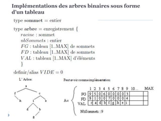 Implémentations des arbres binaires sous forme
d’un tableau
 