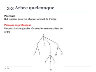 3.3 Arbre quelconque
Parcours
But : passer en revue chaque sommet de l’arbre.
Parcours en profondeur
Parcours à main gauche. On veut les sommets dans cet
ordre
26
 