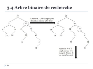 3.4 Arbre binaire de recherche
46
 