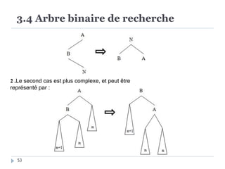 3.4 Arbre binaire de recherche
2 .Le second cas est plus complexe, et peut être
représenté par :
53
 