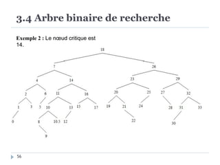 3.4 Arbre binaire de recherche
Exemple 2 : Le nœud critique est
14.
56
 