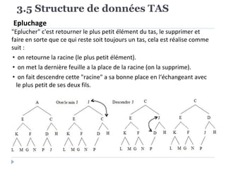 3.5 Structure de données TAS
Epluchage
"Eplucher" c'est retourner le plus petit élément du tas, le supprimer et
faire en sorte que ce qui reste soit toujours un tas, cela est réalise comme
suit :
• on retourne la racine (le plus petit élément).
• on met la dernière feuille a la place de la racine (on la supprime).
• on fait descendre cette "racine" a sa bonne place en l‘échangeant avec
le plus petit de ses deux fils.
 
