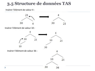 3.5 Structure de données TAS
Insérer l‘élément de valeur 4 :
Insérer l‘élément de valeur 36 :
Insérer l‘élément de valeur 10 :
 