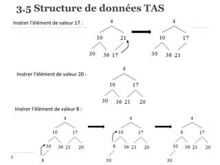 3.5 Structure de données TAS
Insérer l‘élément de valeur 17 :
Insérer l‘élément de valeur 20 :
Insérer l‘élément de valeur 8 :
 