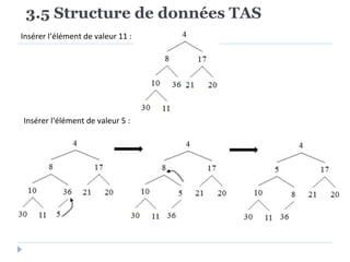 3.5 Structure de données TAS
Insérer l‘élément de valeur 11 :
Insérer l‘élément de valeur 5 :
 