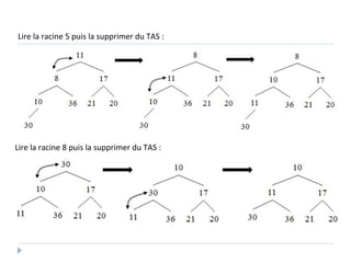 Lire la racine 5 puis la supprimer du TAS :
Lire la racine 8 puis la supprimer du TAS :
 