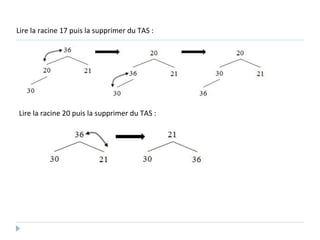 Lire la racine 17 puis la supprimer du TAS :
Lire la racine 20 puis la supprimer du TAS :
 