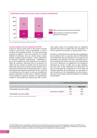 Répartition des cadres de l’ESS selon le sexe et le niveau de responsabilité

              100%

                80%
                                            62%
                60%                                                                     73%

                40%                                                                                  Cadres n’exerçant pas de fonction de direction
                                                                                                     Cadres exerçant une fonction de direction
                20%                         38%
                                                                                        27%          (générale ou de service)

                  0%
                                          Hommes                                        Femmes

     Source : Apec, enquête Situation professionnelle et rémunération des cadres 2012




     Les parts variables sont moins fréquentes dans l’ESS                                        culier, quatre cadres sur dix travaillant dans une coopérative
     Si près d’un cadre du secteur privé sur deux perçoit une partie                             disposent d’une prime sur objectif dans leur rémunération. Ce
     variable «  à court terme »5 dans sa rémunération, ce n’est le                              n’est en revanche le cas que pour un cadre associatif sur dix.
     cas que de 29 % des cadres de l’ESS : 21 % sont concernés par
     une prime sur objectif, 2 % par une commission sur le chiffre                               Par ailleurs, la rémunération des cadres peut être complétée par
     d’affaires de l’entreprise. Dans une moindre mesure, d’autres                               d’autres éléments. Ainsi, un quart des cadres de l’ESS bénéficie
     éléments variables peuvent intervenir : primes exceptionnel-                                d’un intéressement dans leur entreprise et un cinquième d’une
     les d’astreinte, d’assiduité, de performance… Globalement, le                               participation. Ces proportions sont moins importantes que cel-
     peu de parts variables dans l’ESS s’explique par les caractéris-                            les de l’ensemble des cadres du secteur privé (respectivement
     tiques des entreprises. Notamment dans les associations, les                                40 et 38 %). Néanmoins, les coopératives et les mutuelles se
     cadres sont plus nombreux à travailler dans des structures de                               démarquent de nouveau. En effet, pour ces deux catégories,
     petite taille, alors que les versements de parts variables sont en                          plus d’un cadre sur deux bénéficient d’un intéressement. De
     moyenne plus fréquents dans les grandes entreprises. La culture                             plus, 48 % des cadres des coopératives et 37 % des cadres des
     des entreprises joue également certainement un rôle : les primes                            mutuelles bénéficient d’une participation. Les associations ne
     à la performance pour les salariés ne sont pas considérées par                              sont concernées que très marginalement par cette pratique :
     beaucoup d’entreprises de l’ESS comme un élément constitutif                                moins de 10 % des cadres associatifs bénéficient d’un dispositif
     de leur politique de ressources humaines. Ces rémunérations                                 de participation.
     variables ne sont toutefois pas absentes dans l’ESS. En parti-


      Part des cadres disposant d’une part variable dans leur rémunération (en %)

                                                                                                                                ESS              Total privé
      Rémunération avec part variable                                                                                            29%                  46%
                                                                                                 dont prime sur objectif         21%                  38%
      Rémunération sans part variable                                                                                            71%                  54%
     Source : Apec, enquête Situation professionnelle et rémunération des cadres 2012




     5. Il peut s’agir d’une prime individuelle ou collective dont le montant évolue en fonction d’un critère de performance. Cette part variable inclut les
     primes discrétionnaires, les primes d’objectifs qui récompensent l’atteinte d’objectifs quantitatifs et / ou qualitatifs, les commissions ou bonus versés
     sur la base de résultats individuels, les primes d’unité, à l’exception de l’intéressement et de la participation.


10
 