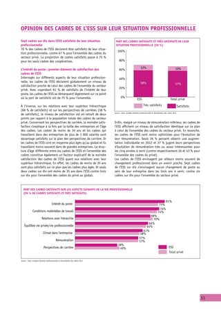 Opinion des cadres de l’ESS sur leur situation professionnelle
Sept cadres sur dix dans l’ESS satisfaits de leur situation                         Part des cadres satisfaits et très satisfaits de leur
professionnelle                                                                     situation professionnelle (en %)
70 % des cadres de l’ESS déclarent être satisfaits de leur situa-
                                                                                      100%
tion professionnelle, contre 67 % pour l’ensemble des cadres du
secteur privé. La proportion de cadres satisfaits passe à 75 %
pour les seuls cadres des coopératives.                                                 80%

                                                                                                                    12%                                          10%
L’intérêt du poste : premier élément de satisfaction des                                60%
cadres de l’ESS
Interrogés sur différents aspects de leur situation profession-                         40%
nelle, les cadres de l’ESS déclarent globalement un niveau de                                                       58%                                          57%
satisfaction proche de celui des cadres de l’ensemble du secteur
                                                                                        20%
privé. Avec cependant 81  % de satisfaits de l’intérêt de leur
poste, les cadres de l’ESS se démarquent légèrement sur ce point
où la part de satisfaits est de 75 % pour l’ensemble.                                     0%
                                                                                                                ESS                                        Total privé

À l’inverse, sur les relations avec leur supérieur hiérarchique                                                         Très satisfaits                               Satisfaits
(68 % de satisfaits) et sur les perspectives de carrières (38 %
                                                                                   Source : Apec, enquête Situation professionnelle et rémunération des cadres 2012
de satisfaits), le niveau de satisfaction est en retrait de deux
points par rapport à la population totale des cadres du secteur
privé. Concernant les perspectives de carrière, la moindre satis-                  Enfin, malgré un niveau de rémunération inférieur, les cadres de
faction s’explique à la fois par la taille des entreprises et l’âge                l’ESS affichent un niveau de satisfaction identique sur ce plan
des cadres. Les cadres de moins de 35 ans et les cadres qui                        à celui de l’ensemble des cadres du secteur privé. En revanche,
travaillent dans des entreprises de plus de 1 000 salariés sont                    les cadres de l’ESS sont moins optimistes pour l’évolution de
davantage satisfaits sur le plan des perspectives de carrière. Or                  leur rémunération. Seuls 26 % pensent obtenir une augmen-
les cadres de l’ESS sont en moyenne plus âgés qu’au global et ils                  tation individuelle en 2012 et 37 % jugent leurs perspectives
travaillent moins souvent dans de grandes entreprises. La struc-                   d’évolution de rémunération très ou assez intéressantes pour
ture d’âge différente entre les cadres de l’ESS et l’ensemble des                  les cinq années à venir (contre respectivement 36 et 43 % pour
cadres constitue également un facteur explicatif de la moindre                     l’ensemble des cadres du privé).
satisfaction des cadres de l’ESS quant aux relations avec leur                     Les cadres de l’ESS envisagent par ailleurs moins souvent de
supérieur hiérarchique. En effet, les cadres de moins de 35 ans                    changement professionnel dans un avenir proche. Sept cadres
sont plus satisfaits sur ce plan que les cadres plus âgés. Or seuls                de l’ESS sur dix n’envisagent aucun changement de poste au
deux cadres sur dix ont moins de 35 ans dans l’ESS contre trois                    sein de leur entreprise dans les trois ans à venir, contre six
sur dix pour l’ensemble des cadres du privé au global.                             cadres sur dix pour l’ensemble du secteur privé.



  Part des cadres satisfaits sur les aspects suivants de la vie professionnelle
  (en % de cadres satisfaits et très satisfaits)

                                                                                                                                                81%
                                       Intérêt du poste                                                                                     75%
                                                                                                                                             76%
              Conditions matérielles de travail                                                                                            74%
                                                                                                                         68%
                          Relations avec hiérarchie                                                                        70%
                                                                                                                        66%
   Équilibre vie privée/vie professionnelle                                                                            64%
                                                                                                                     61%
                            Climat dans l'entreprise                                                               58%
                                                                                                                  57%
                                            Rémunération                                                          57%
                                                                                       38%
                             Perspectives de carrière                                   40%                                                              ESS
                                                                                                                                                         Total privé

Source : Apec, enquête Situation professionnelle et rémunération des cadres 2012




                                                                                                                                                                                   11
 