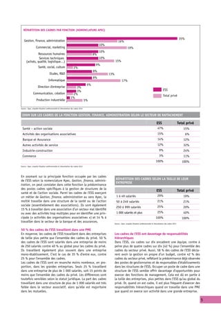 Répartition des cadres par fonction (nomenclature apec)

                                                                                                                                                                                              35%
    Gestion, finance, administration                                                                          16%
                                                                                              10%
                   Commercial, marketing                                                                                  19%
                                                                                              10%
                Ressources humaines                                                      8%
                 Services techniques                                                          10%
      (achats, qualité, logistique…)                                                                      15%
                                                                                          9%
                      Santé, social, culture                        2%
                                                                                         8%
                                    Etudes, R&D                                                     13%
                                                                                         8%
                                   Informatique                                                                    17%
                                                                                    6%
                     Direction d'entreprise                         3%
                                                                    3%                                                                                                  ESS
               Communication, création                            2%                                                                                                    Total privé
                                                                1%
                   Production industrielle                                         5%

Source : Apec, enquête Situation professionnelle et rémunération des cadres 2012


 Zoom sur les cadres de la fonction Gestion, finance, administration selon le secteur de rattachement

                                                                                                                                                                ESS                          Total privé
 Santé – action sociale                                                                                                                                          47%                             15%
 Activités des organisations associatives                                                                                                                        15%                                6%
 Banque et Assurance                                                                                                                                             14%                             12%
 Autres activités de service                                                                                                                                     12%                             32%
 Industrie-construction                                                                                                                                            9%                            24%
 Commerce                                                                                                                                                          3%                            11%
                                                                                                                                                               100%                             100%
Source : Apec, enquête Situation professionnelle et rémunération des cadres 2012




En zoomant sur la principale fonction occupée par les cadres
de l’ESS selon la nomenclature Apec, Gestion, finance, adminis-                                            Répartition des cadres selon la taille de leur
                                                                                                           entreprise
tration, on peut constater dans cette fonction la prédominance
des postes cadres spécifiques à la gestion de structures de la
                                                                                                                                                                ESS                          Total privé
santé et de l’action sociale. Parmi les cadres de l’ESS exerçant
un métier de Gestion, finance, administration au sens Apec, la                                             1 à 49 salariés                                       29%                             19%
moitié travaille dans une structure de la santé ou de l’action                                             50 à 249 salariés                                     21%                             21%
sociale (essentiellement des associations). Ils sont également                                                                                                   25%
                                                                                                            250 à 999 salariés                                                                   20%
15 % à travailler dans une association d’un secteur mal identifié
ou avec des activités trop multiples pour en identifier une prin-                                           1 000 salariés et plus                               25%                             40%
cipale (« activités des organisations associatives ») et 14 % à                                                                                                100%                             100%
travailler dans le secteur de la banque et des assurances.
                                                                                                          Source : Apec, enquête Situation professionnelle et rémunération des cadres 2012


50 % des cadres de l’ESS travaillent dans une PME
En moyenne, les cadres de l’ESS travaillent dans des entreprises                                          Les cadres de l’ESS ont davantage de responsabilités
de taille plus petite que l’ensemble des cadres du privé. 50 %                                            hiérarchiques
des cadres de l’ESS sont salariés dans une entreprise de moins                                            Dans l’ESS, six cadres sur dix encadrent une équipe, contre à
de 250 salariés contre 40 % au global pour les cadres du privé.                                           peine plus de quatre cadres sur dix (42 %) pour l’ensemble des
Ils travaillent également plus souvent dans une entreprise                                                cadres du secteur privé. Aussi, 58 % des cadres de l’ESS décla-
mono-établissement. C’est le cas de 35 % d’entre eux, contre                                              rent avoir la gestion en propre d’un budget, contre 42 % des
25 % pour l’ensemble des cadres.                                                                          cadres du secteur privé, reflétant la prédominance déjà observée
Les cadres de l’ESS sont en revanche moins nombreux, en pro-                                              des postes de gestionnaires et de responsables d’établissements
portion, dans les grandes entreprises. Seuls 25 % travaillent                                             dans les structures de l’ESS. Occuper un poste de cadre dans une
dans une entreprise de plus de 1 000 salariés, soit 15 points de                                          structure de l’ESS semble offrir davantage d’opportunités pour
moins que l’ensemble des cadres du privé. Les différences sont                                            exercer des fonctions de management. Cela est dû en partie à
toutefois sensibles selon le statut juridique. La part des cadres                                         la taille des entreprises, plus petites dans l’ESS qu’au global du
travaillant dans une structure de plus de 1 000 salariés est très                                         privé. Or, quand on est cadre, il est plus fréquent d’exercer des
faible dans le secteur associatif, alors qu’elle est majoritaire                                          responsabilités hiérarchiques quand on travaille dans une PME
dans les mutuelles.                                                                                       que quand on exerce son activité dans une grande entreprise.

                                                                                                                                                                                                           5
 